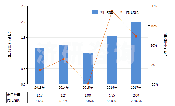 2013-2017年中國(guó)其他無(wú)環(huán)醇鹵化、磺化、硝化或亞硝化衍生物(HS29055900)出口量及增速統(tǒng)計(jì)